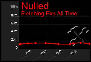 Total Graph of Nulled