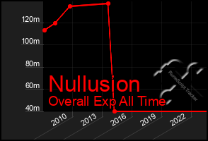 Total Graph of Nullusion