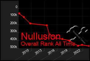 Total Graph of Nullusion