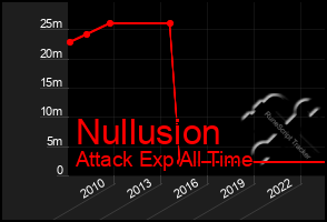 Total Graph of Nullusion