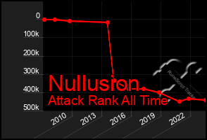 Total Graph of Nullusion