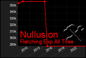 Total Graph of Nullusion