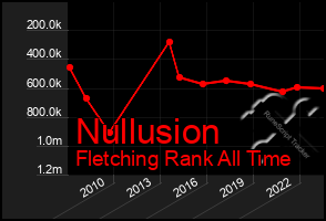 Total Graph of Nullusion