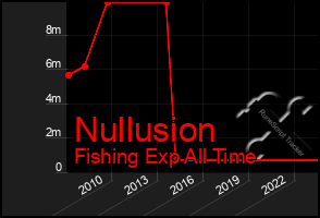 Total Graph of Nullusion