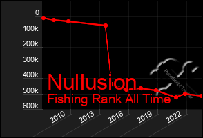 Total Graph of Nullusion