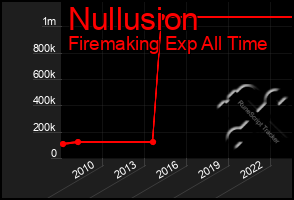 Total Graph of Nullusion