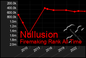 Total Graph of Nullusion