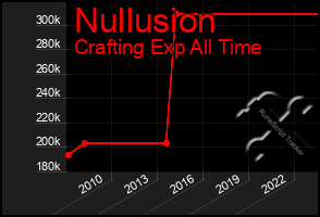 Total Graph of Nullusion