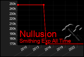 Total Graph of Nullusion