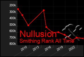 Total Graph of Nullusion