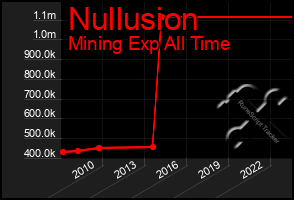 Total Graph of Nullusion