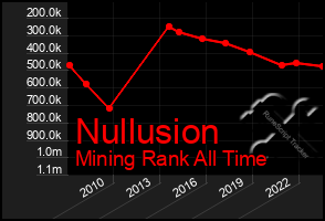 Total Graph of Nullusion