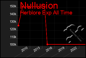 Total Graph of Nullusion