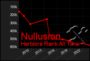 Total Graph of Nullusion