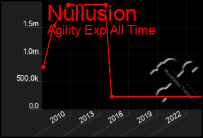 Total Graph of Nullusion