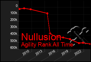 Total Graph of Nullusion