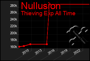 Total Graph of Nullusion