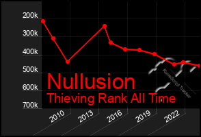 Total Graph of Nullusion