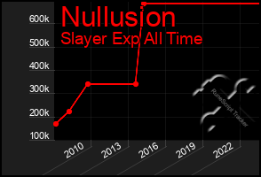 Total Graph of Nullusion