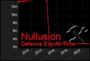 Total Graph of Nullusion