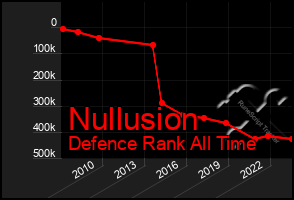 Total Graph of Nullusion