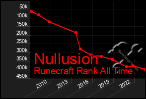 Total Graph of Nullusion