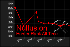 Total Graph of Nullusion