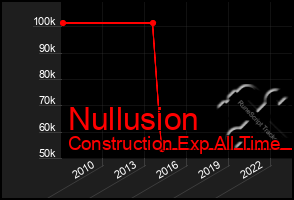 Total Graph of Nullusion