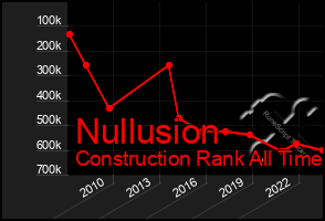 Total Graph of Nullusion