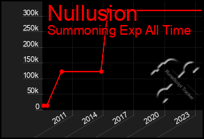 Total Graph of Nullusion