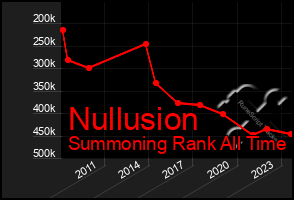 Total Graph of Nullusion