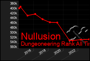 Total Graph of Nullusion