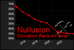 Total Graph of Nullusion