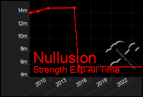 Total Graph of Nullusion