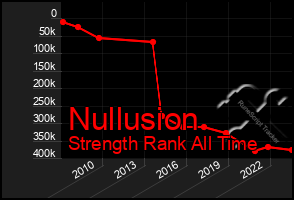 Total Graph of Nullusion