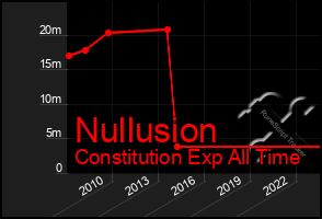 Total Graph of Nullusion