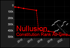 Total Graph of Nullusion