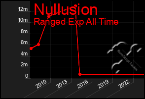 Total Graph of Nullusion