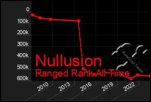 Total Graph of Nullusion