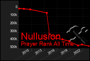 Total Graph of Nullusion