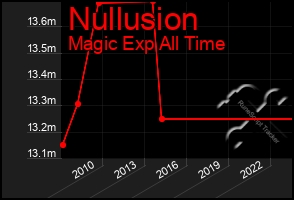 Total Graph of Nullusion