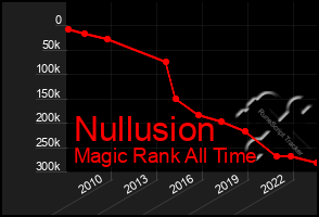 Total Graph of Nullusion