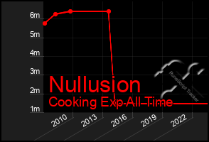 Total Graph of Nullusion