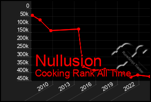 Total Graph of Nullusion