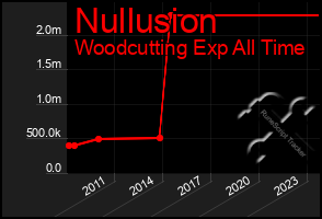 Total Graph of Nullusion