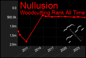 Total Graph of Nullusion