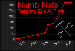 Total Graph of Numb Nuts