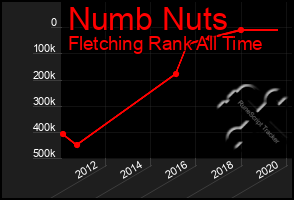 Total Graph of Numb Nuts