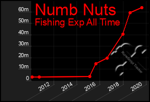 Total Graph of Numb Nuts