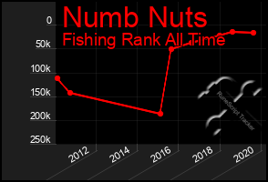 Total Graph of Numb Nuts